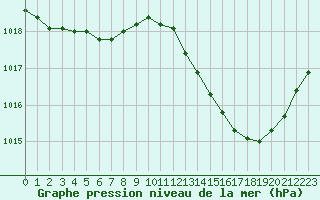 Courbe de la pression atmosphrique pour Melun (77)