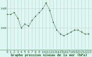 Courbe de la pression atmosphrique pour Beaucroissant (38)