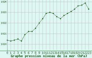 Courbe de la pression atmosphrique pour Saint-Philbert-sur-Risle (Le Rossignol) (27)