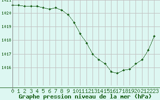 Courbe de la pression atmosphrique pour Potes / Torre del Infantado (Esp)