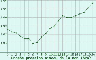 Courbe de la pression atmosphrique pour Avila - La Colilla (Esp)