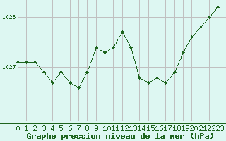 Courbe de la pression atmosphrique pour Leucate (11)