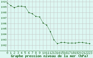 Courbe de la pression atmosphrique pour Saint-Girons (09)