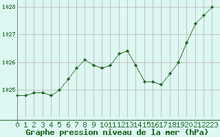 Courbe de la pression atmosphrique pour Besanon (25)