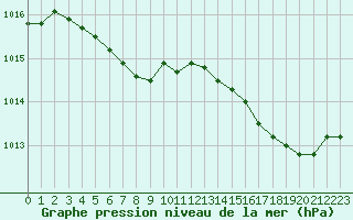 Courbe de la pression atmosphrique pour Eu (76)