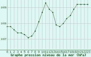 Courbe de la pression atmosphrique pour Biscarrosse (40)