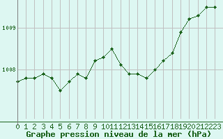 Courbe de la pression atmosphrique pour Baye (51)