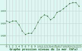 Courbe de la pression atmosphrique pour Dieppe (76)