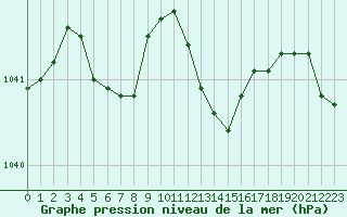 Courbe de la pression atmosphrique pour Le Bourget (93)