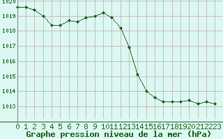 Courbe de la pression atmosphrique pour Le Luc - Cannet des Maures (83)