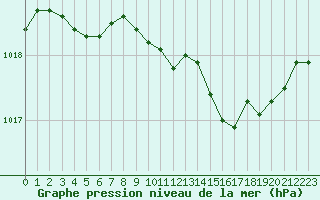 Courbe de la pression atmosphrique pour Ajaccio - Campo dell