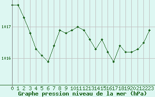 Courbe de la pression atmosphrique pour Ploeren (56)