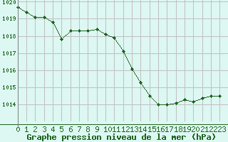 Courbe de la pression atmosphrique pour Ble / Mulhouse (68)