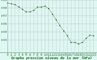 Courbe de la pression atmosphrique pour Muret (31)