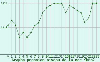 Courbe de la pression atmosphrique pour Cap Corse (2B)