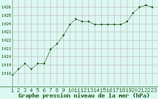 Courbe de la pression atmosphrique pour Rethel (08)