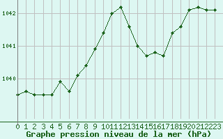 Courbe de la pression atmosphrique pour Cazaux (33)