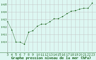 Courbe de la pression atmosphrique pour Les Herbiers (85)