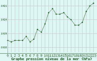 Courbe de la pression atmosphrique pour Melun (77)