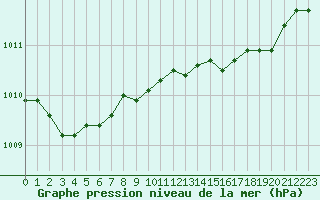 Courbe de la pression atmosphrique pour Orlans (45)