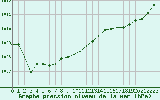 Courbe de la pression atmosphrique pour Cap de la Hague (50)
