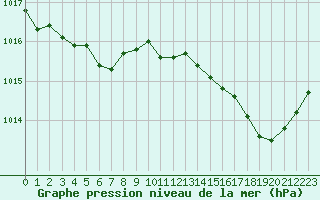 Courbe de la pression atmosphrique pour Angers-Marc (49)