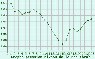 Courbe de la pression atmosphrique pour Saint-Auban (04)