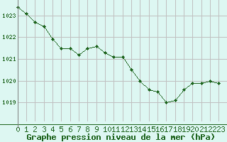 Courbe de la pression atmosphrique pour Saclas (91)