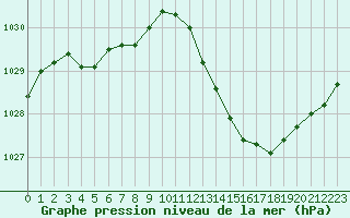 Courbe de la pression atmosphrique pour Saint-Paul-lez-Durance (13)