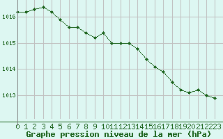 Courbe de la pression atmosphrique pour Valognes (50)