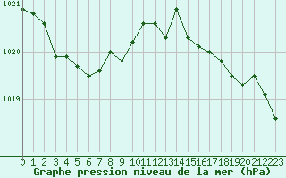 Courbe de la pression atmosphrique pour Saint-Georges-d
