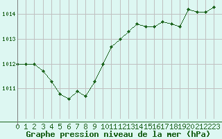 Courbe de la pression atmosphrique pour Quimper (29)