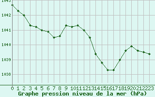 Courbe de la pression atmosphrique pour Pointe de Chassiron (17)