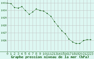 Courbe de la pression atmosphrique pour Saclas (91)