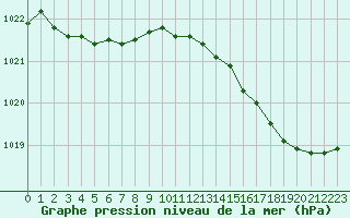 Courbe de la pression atmosphrique pour Abbeville (80)