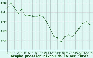 Courbe de la pression atmosphrique pour Lans-en-Vercors (38)