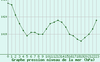 Courbe de la pression atmosphrique pour Biarritz (64)
