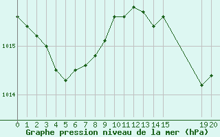 Courbe de la pression atmosphrique pour Remich (Lu)