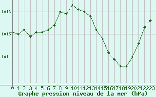 Courbe de la pression atmosphrique pour Saint-Sorlin-en-Valloire (26)