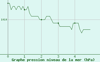 Courbe de la pression atmosphrique pour Chartres (28)