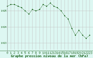 Courbe de la pression atmosphrique pour Cazaux (33)