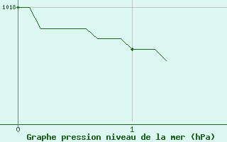 Courbe de la pression atmosphrique pour Albert-Bray (80)