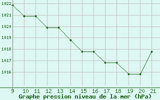 Courbe de la pression atmosphrique pour Mieussy (74)