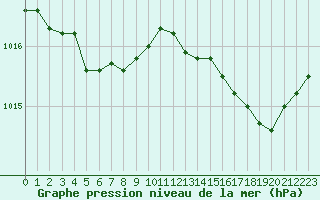 Courbe de la pression atmosphrique pour Cap Pertusato (2A)