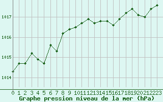 Courbe de la pression atmosphrique pour Quimper (29)