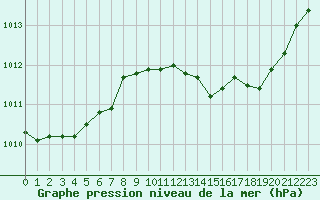 Courbe de la pression atmosphrique pour Forceville (80)