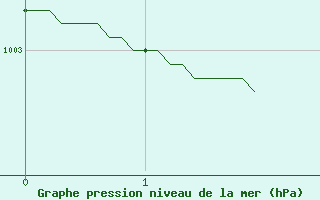 Courbe de la pression atmosphrique pour Abbeville (80)