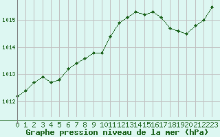 Courbe de la pression atmosphrique pour Cannes (06)