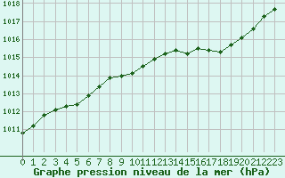 Courbe de la pression atmosphrique pour Dijon / Longvic (21)