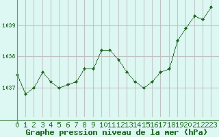 Courbe de la pression atmosphrique pour Saint-Girons (09)
